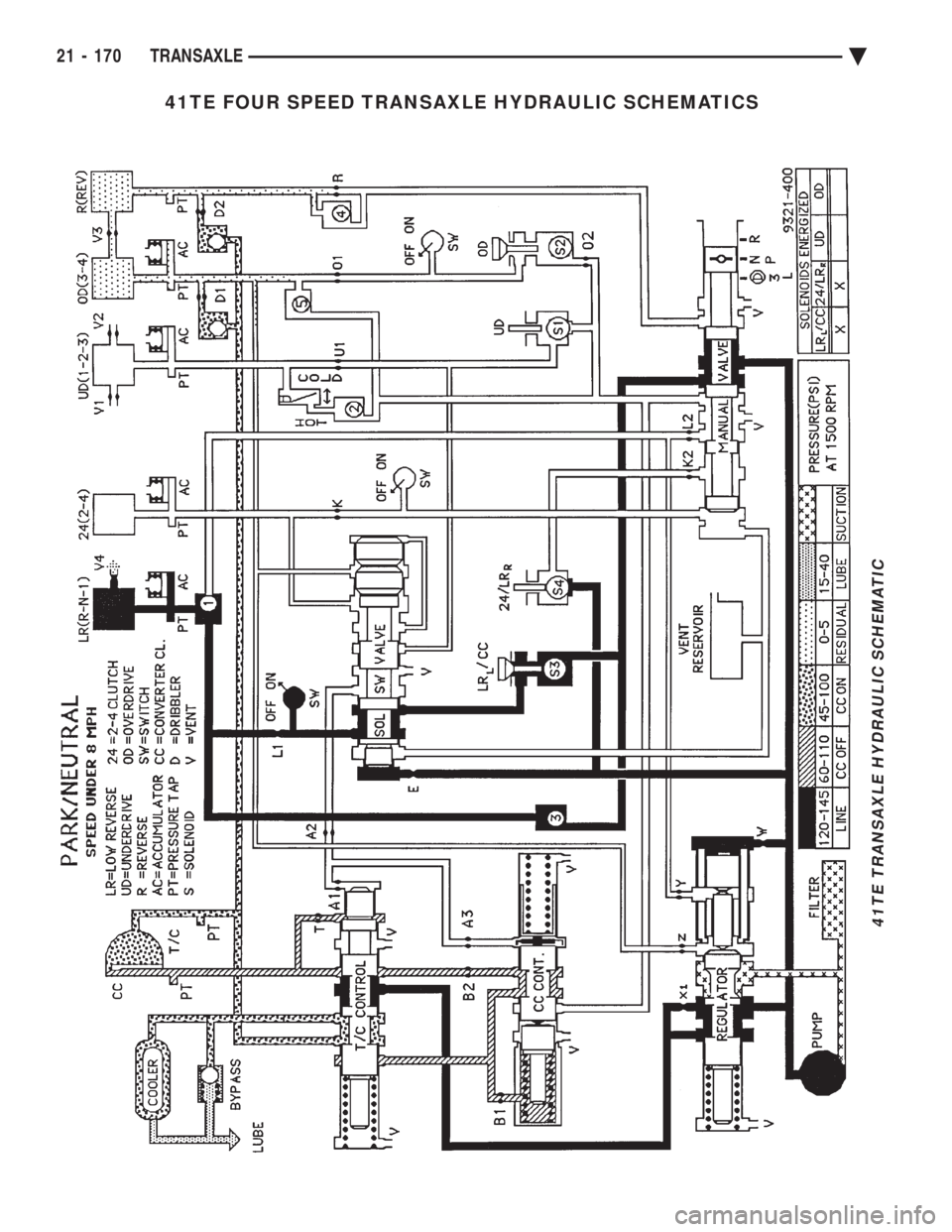 CHEVROLET PLYMOUTH ACCLAIM 1993 Service Manual 41TE FOUR SPEED TRANSAXLE HYDRAULIC SCHEMATICS
41TE TRANSAXLE HYDRAULIC SCHEMATIC
21 - 170 TRANSAXLE Ä CHEVROLET PLYMOUTH ACCLAIM 1993 Service Manual 41TE FOUR SPEED TRANSAXLE HYDRAULIC SCHEMATICS
41TE TRANSAXLE HYDRAULIC SCHEMATIC
21 - 170 TRANSAXLE Ä
