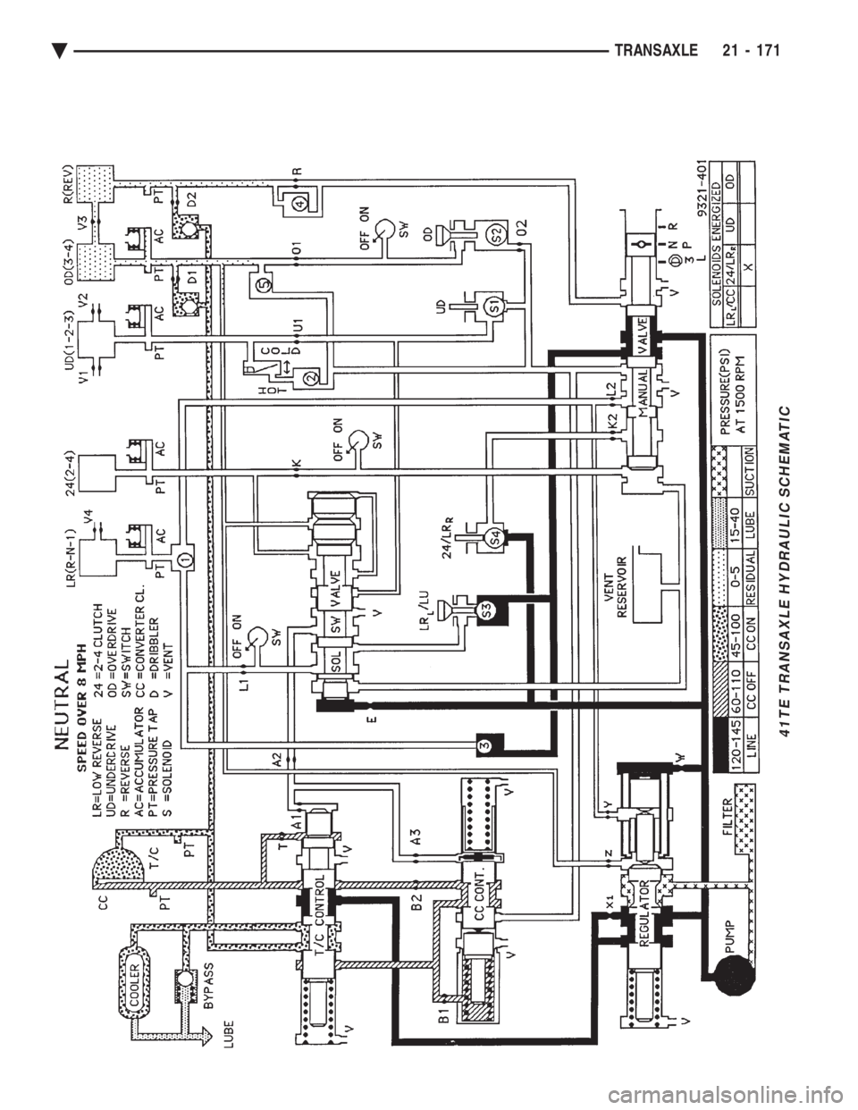 CHEVROLET PLYMOUTH ACCLAIM 1993 Service Manual 41TE TRANSAXLE HYDRAULIC SCHEMATIC
Ä TRANSAXLE 21 - 171 CHEVROLET PLYMOUTH ACCLAIM 1993 Service Manual 41TE TRANSAXLE HYDRAULIC SCHEMATIC
Ä TRANSAXLE 21 - 171