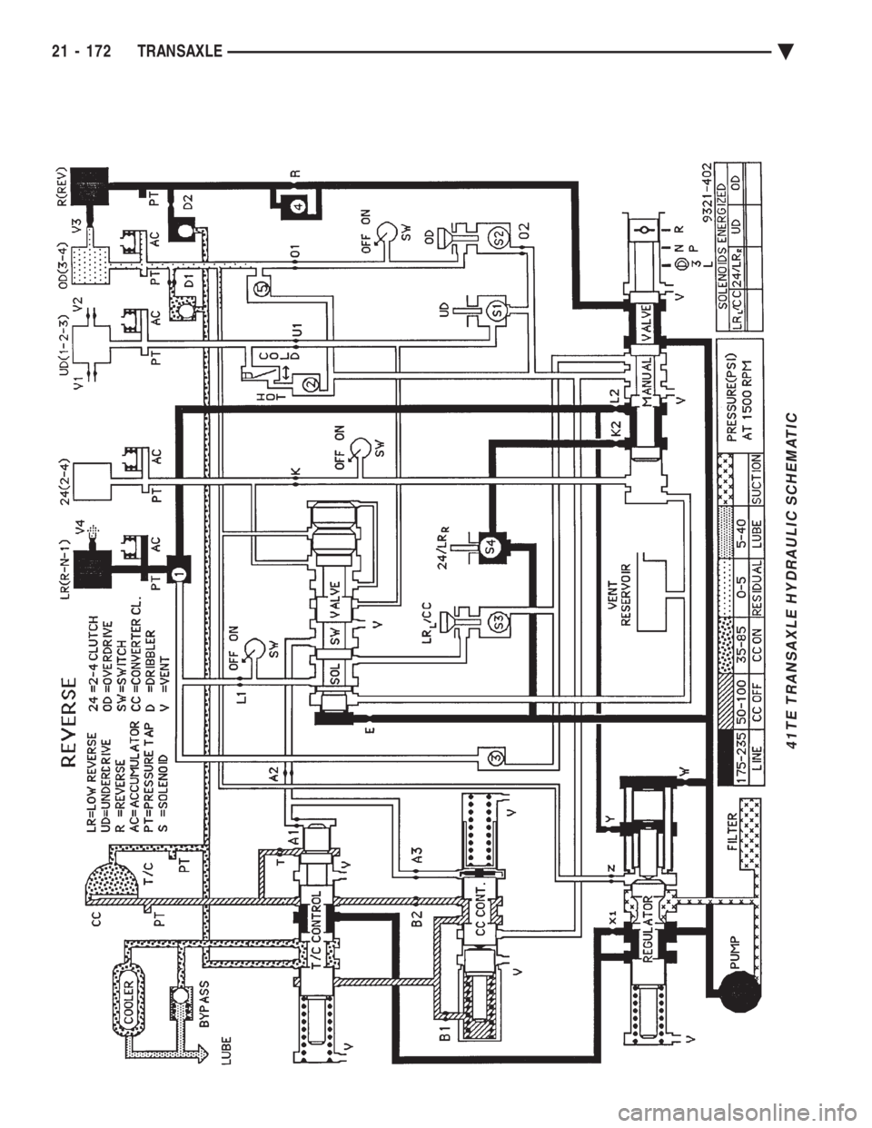 CHEVROLET PLYMOUTH ACCLAIM 1993 Service Manual 41TE TRANSAXLE HYDRAULIC SCHEMATIC
21 - 172 TRANSAXLE Ä CHEVROLET PLYMOUTH ACCLAIM 1993 Service Manual 41TE TRANSAXLE HYDRAULIC SCHEMATIC
21 - 172 TRANSAXLE Ä
