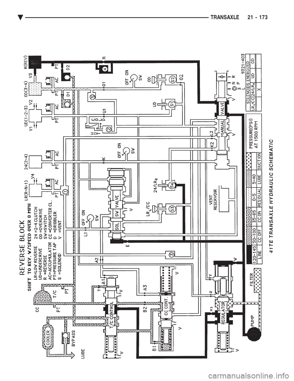 CHEVROLET PLYMOUTH ACCLAIM 1993 Service Manual 41TE TRANSAXLE HYDRAULIC SCHEMATIC
Ä TRANSAXLE 21 - 173 CHEVROLET PLYMOUTH ACCLAIM 1993 Service Manual 41TE TRANSAXLE HYDRAULIC SCHEMATIC
Ä TRANSAXLE 21 - 173
