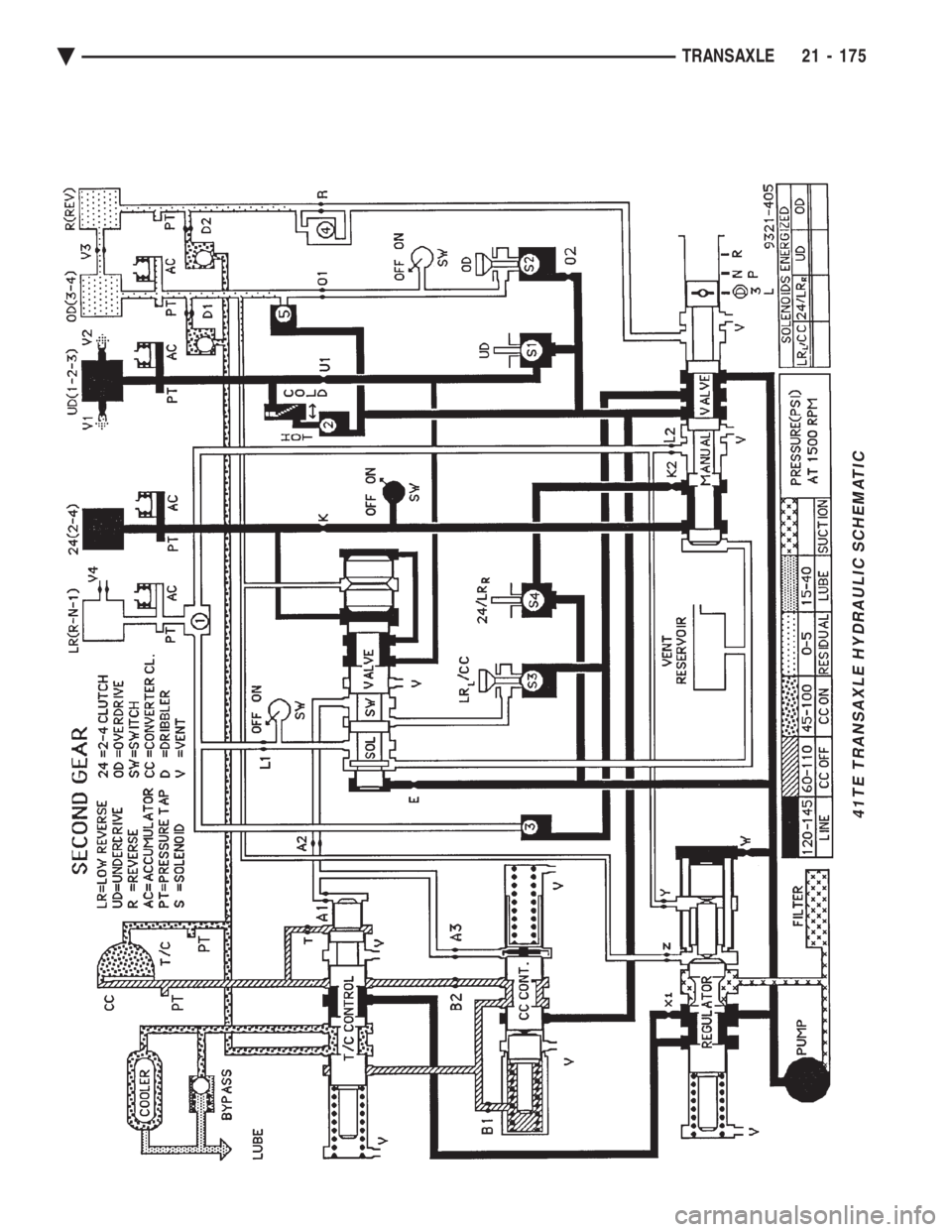 CHEVROLET PLYMOUTH ACCLAIM 1993 Service Manual 41TE TRANSAXLE HYDRAULIC SCHEMATIC
Ä TRANSAXLE 21 - 175 CHEVROLET PLYMOUTH ACCLAIM 1993 Service Manual 41TE TRANSAXLE HYDRAULIC SCHEMATIC
Ä TRANSAXLE 21 - 175