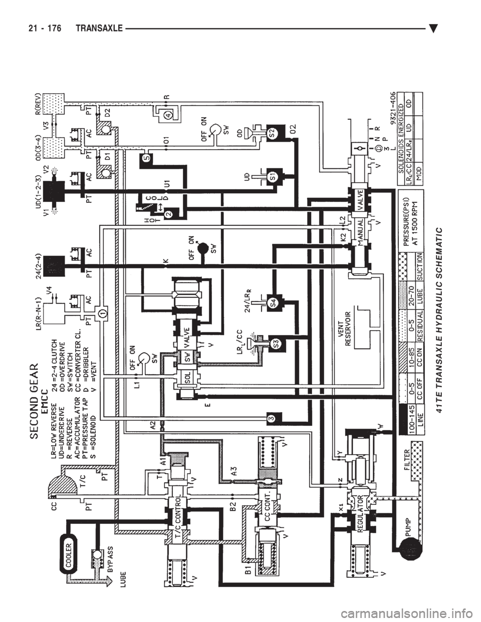 CHEVROLET PLYMOUTH ACCLAIM 1993 Service Manual 41TE TRANSAXLE HYDRAULIC SCHEMATIC
21 - 176 TRANSAXLE Ä CHEVROLET PLYMOUTH ACCLAIM 1993 Service Manual 41TE TRANSAXLE HYDRAULIC SCHEMATIC
21 - 176 TRANSAXLE Ä