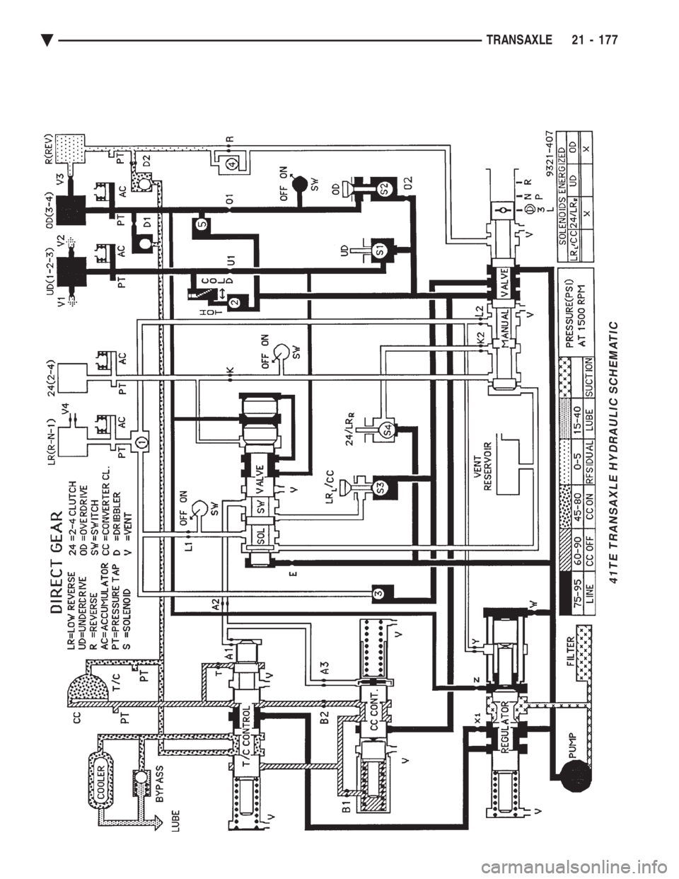 CHEVROLET PLYMOUTH ACCLAIM 1993 Service Manual 41TE TRANSAXLE HYDRAULIC SCHEMATIC
Ä TRANSAXLE 21 - 177 CHEVROLET PLYMOUTH ACCLAIM 1993 Service Manual 41TE TRANSAXLE HYDRAULIC SCHEMATIC
Ä TRANSAXLE 21 - 177