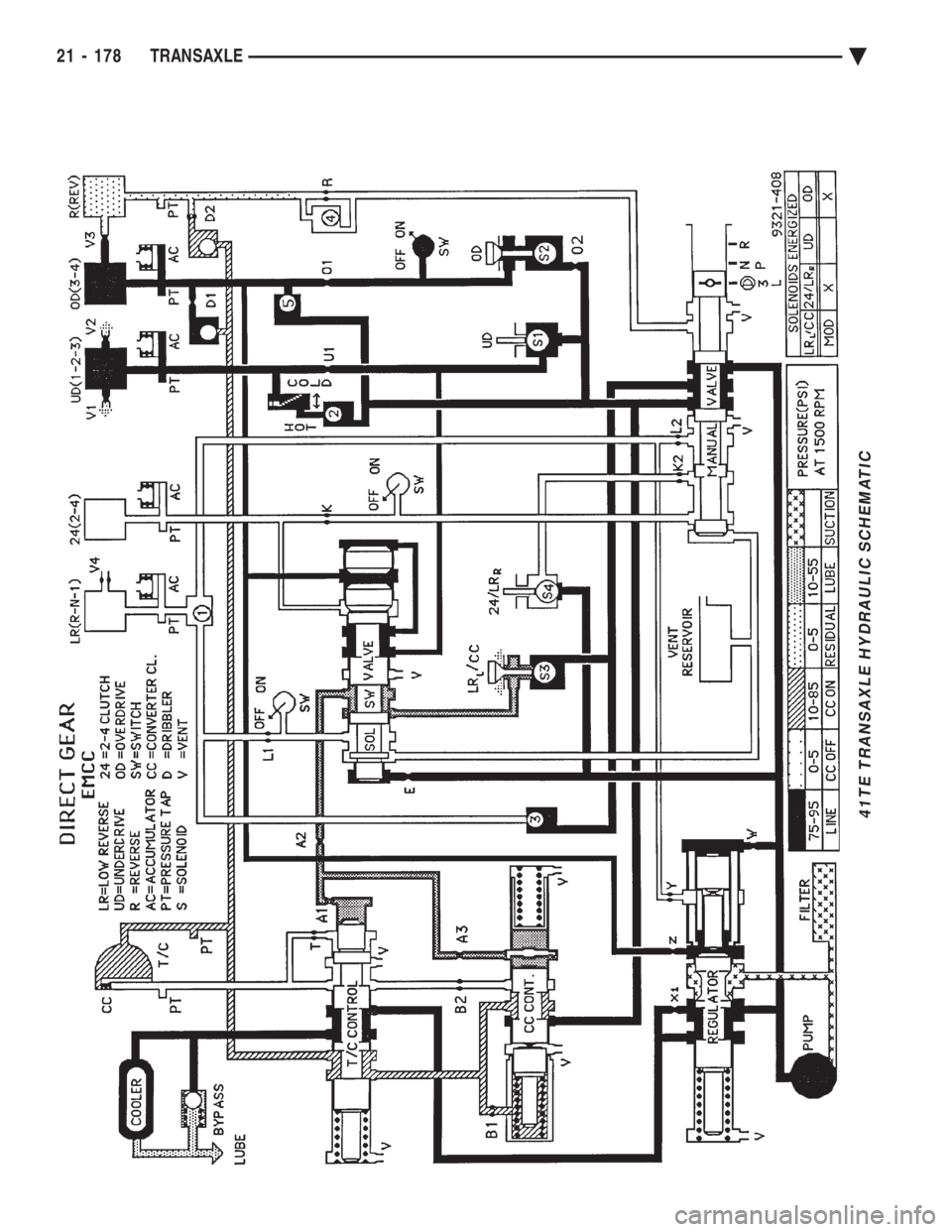 CHEVROLET PLYMOUTH ACCLAIM 1993 Service Manual 41TE TRANSAXLE HYDRAULIC SCHEMATIC
21 - 178 TRANSAXLE Ä CHEVROLET PLYMOUTH ACCLAIM 1993 Service Manual 41TE TRANSAXLE HYDRAULIC SCHEMATIC
21 - 178 TRANSAXLE Ä