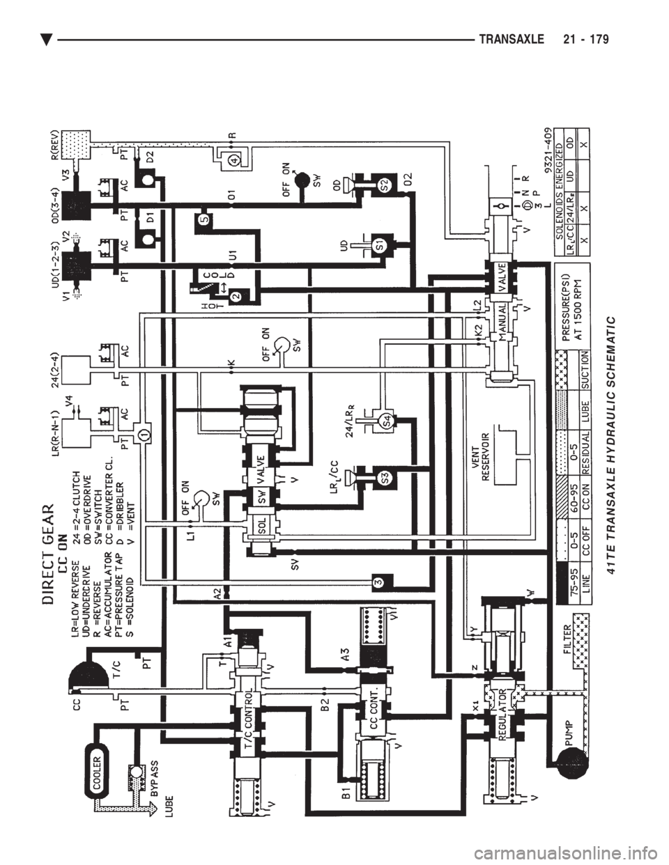CHEVROLET PLYMOUTH ACCLAIM 1993 Service Manual 41TE TRANSAXLE HYDRAULIC SCHEMATIC
Ä TRANSAXLE 21 - 179 CHEVROLET PLYMOUTH ACCLAIM 1993 Service Manual 41TE TRANSAXLE HYDRAULIC SCHEMATIC
Ä TRANSAXLE 21 - 179