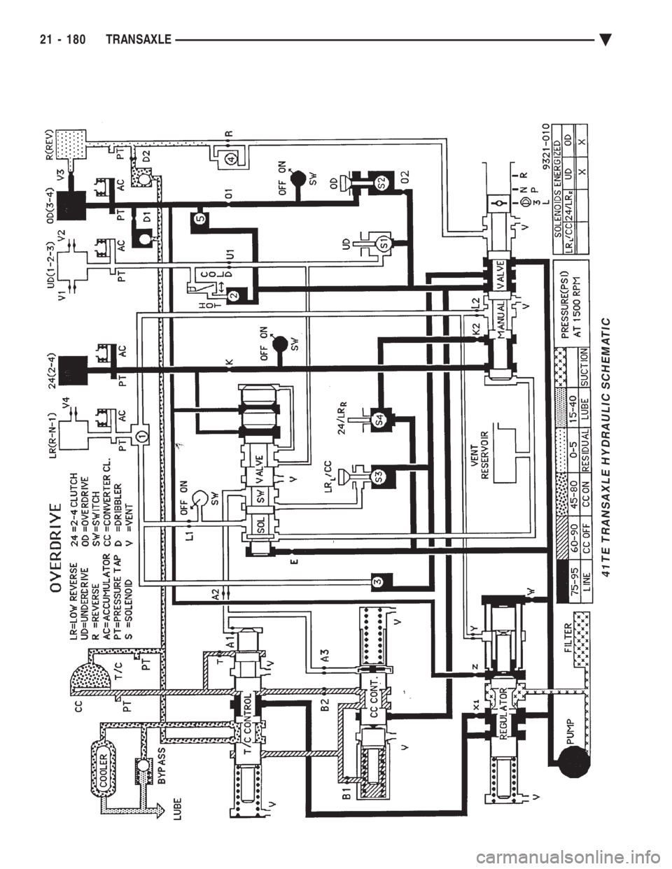 CHEVROLET PLYMOUTH ACCLAIM 1993 Service Manual 41TE TRANSAXLE HYDRAULIC SCHEMATIC
21 - 180 TRANSAXLE Ä CHEVROLET PLYMOUTH ACCLAIM 1993 Service Manual 41TE TRANSAXLE HYDRAULIC SCHEMATIC
21 - 180 TRANSAXLE Ä