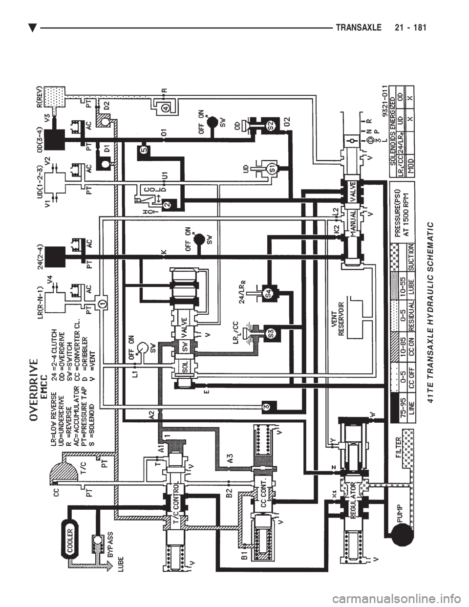 CHEVROLET PLYMOUTH ACCLAIM 1993  Service Manual 41TE TRANSAXLE HYDRAULIC SCHEMATIC
Ä TRANSAXLE 21 - 181 