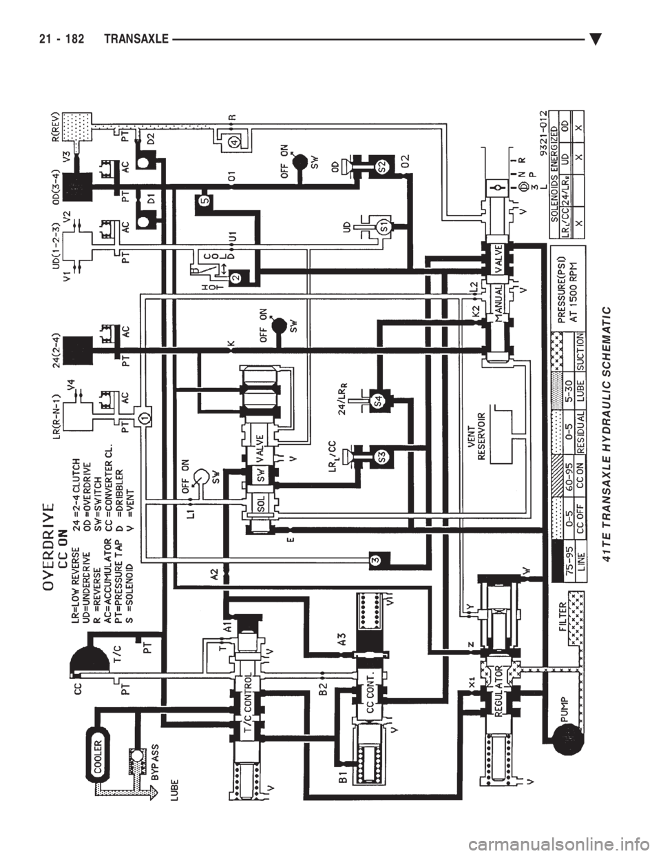 CHEVROLET PLYMOUTH ACCLAIM 1993  Service Manual 41TE TRANSAXLE HYDRAULIC SCHEMATIC
21 - 182 TRANSAXLE Ä 