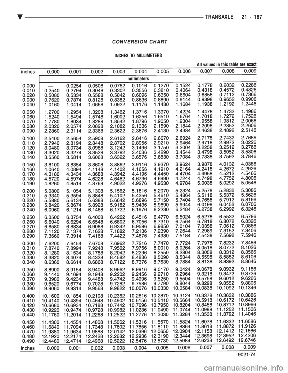CHEVROLET PLYMOUTH ACCLAIM 1993  Service Manual CONVERSION CHART
Ä TRANSAXLE 21 - 187 