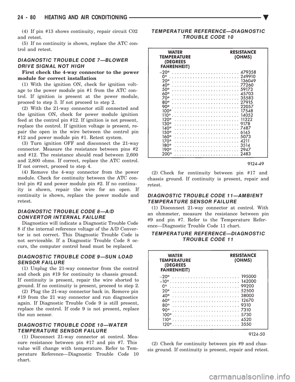 CHEVROLET PLYMOUTH ACCLAIM 1993 Service Manual (4) If pin #13 shows continuity, repair circuit C02
and retest. (5) If no continuity is shown, replace the ATC con-
trol and retest.
DIAGNOSTIC TROUBLE CODE 7ÐBLOWER DRIVE SIGNAL NOT HIGH
First chec CHEVROLET PLYMOUTH ACCLAIM 1993 Service Manual (4) If pin #13 shows continuity, repair circuit C02
and retest. (5) If no continuity is shown, replace the ATC con-
trol and retest.
DIAGNOSTIC TROUBLE CODE 7ÐBLOWER DRIVE SIGNAL NOT HIGH
First chec