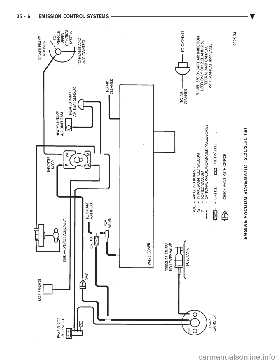 CHEVROLET PLYMOUTH ACCLAIM 1993  Service Manual ENGINE VACUUM SCHEMATICÐ2.2L/2.5L TBI
25 - 6 EMISSION CONTROL SYSTEMS Ä 