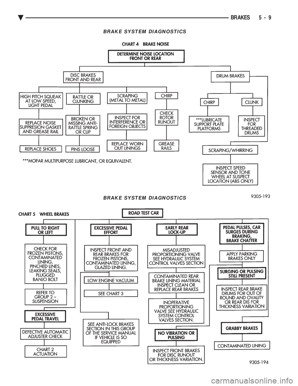 CHEVROLET PLYMOUTH ACCLAIM 1993 Service Manual BRAKE SYSTEM DIAGNOSTICS
BRAKE SYSTEM DIAGNOSTICS
Ä BRAKES 5 - 9 CHEVROLET PLYMOUTH ACCLAIM 1993 Service Manual BRAKE SYSTEM DIAGNOSTICS
BRAKE SYSTEM DIAGNOSTICS
Ä BRAKES 5 - 9