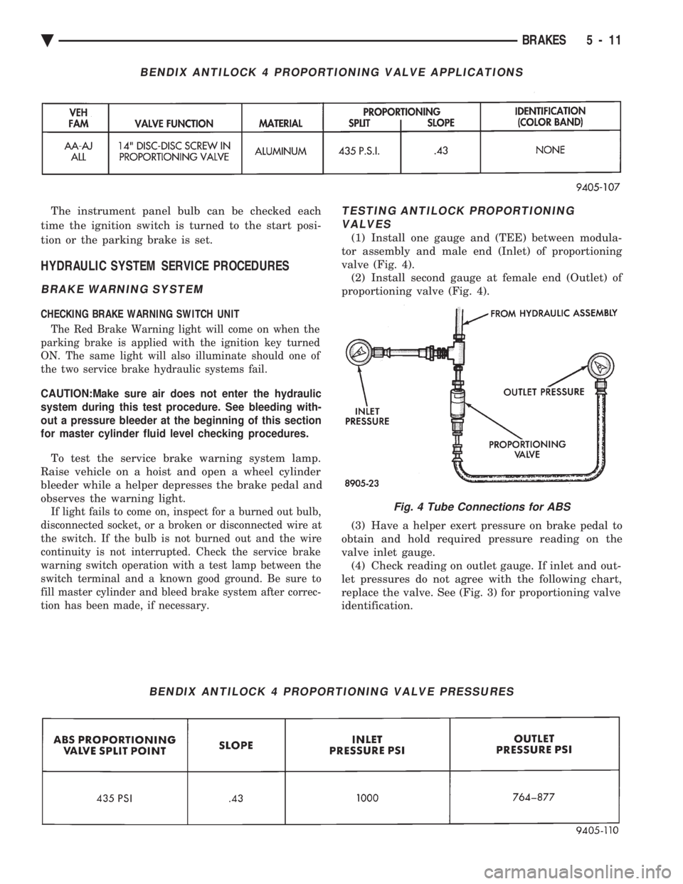 CHEVROLET PLYMOUTH ACCLAIM 1993 Service Manual The instrument panel bulb can be checked each
time the ignition switch is turned to the start posi-
tion or the parking brake is set.
HYDRAULIC SYSTEM SERVICE PROCEDURES
BRAKE WARNING SYSTEM
CHECKING CHEVROLET PLYMOUTH ACCLAIM 1993 Service Manual The instrument panel bulb can be checked each
time the ignition switch is turned to the start posi-
tion or the parking brake is set.
HYDRAULIC SYSTEM SERVICE PROCEDURES
BRAKE WARNING SYSTEM
CHECKING