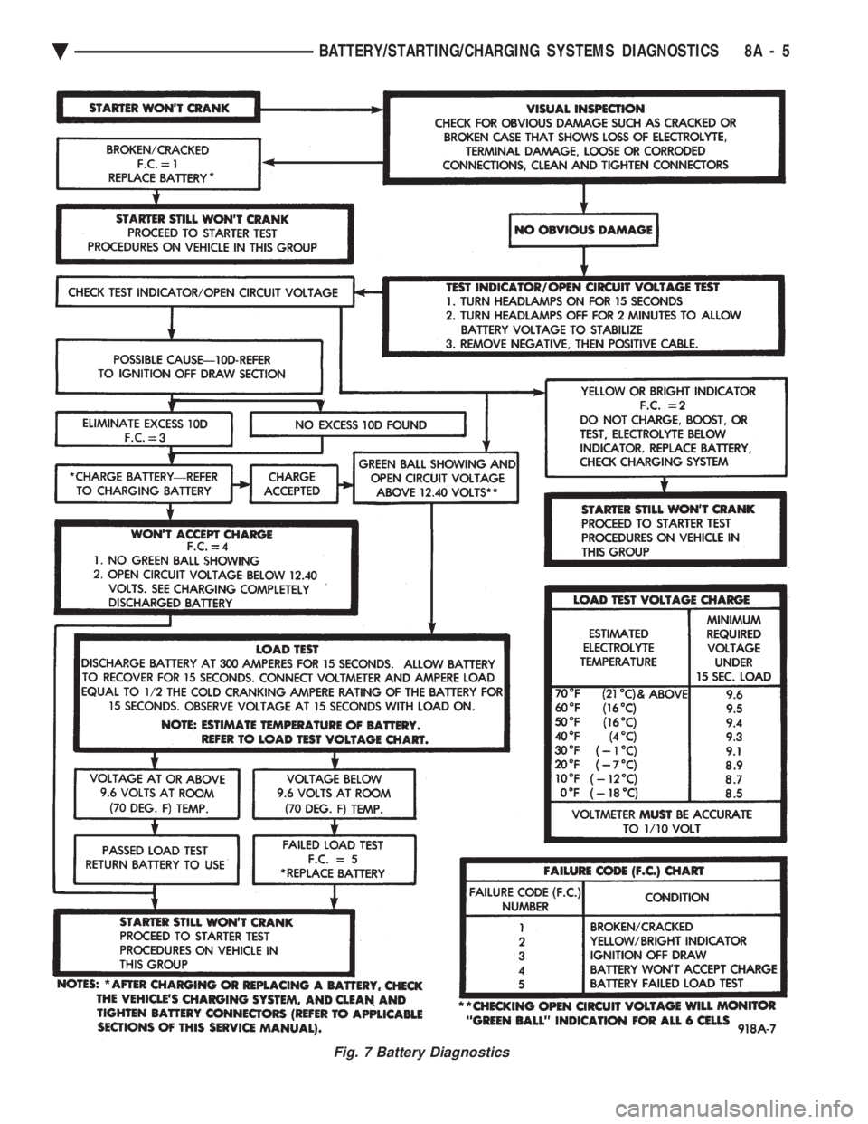 CHEVROLET PLYMOUTH ACCLAIM 1993 Service Manual Fig. 7 Battery Diagnostics
Ä BATTERY/STARTING/CHARGING SYSTEMS DIAGNOSTICS 8A - 5 CHEVROLET PLYMOUTH ACCLAIM 1993 Service Manual Fig. 7 Battery Diagnostics
Ä BATTERY/STARTING/CHARGING SYSTEMS DIAGNOSTICS 8A - 5