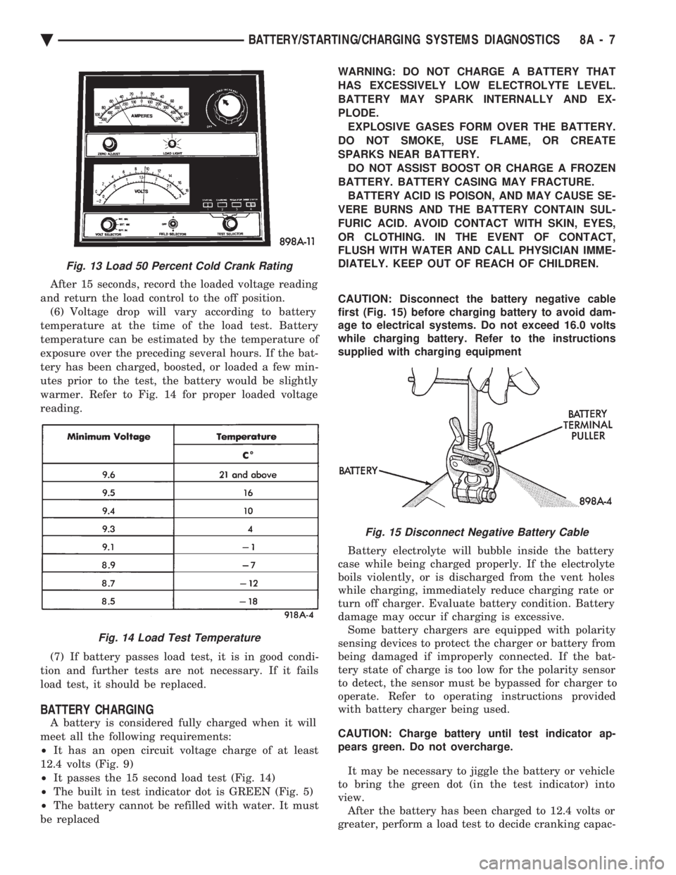 CHEVROLET PLYMOUTH ACCLAIM 1993 Service Manual After 15 seconds, record the loaded voltage reading
and return the load control to the off position. (6) Voltage drop will vary according to battery
temperature at the time of the load test. Battery
CHEVROLET PLYMOUTH ACCLAIM 1993 Service Manual After 15 seconds, record the loaded voltage reading
and return the load control to the off position. (6) Voltage drop will vary according to battery
temperature at the time of the load test. Battery