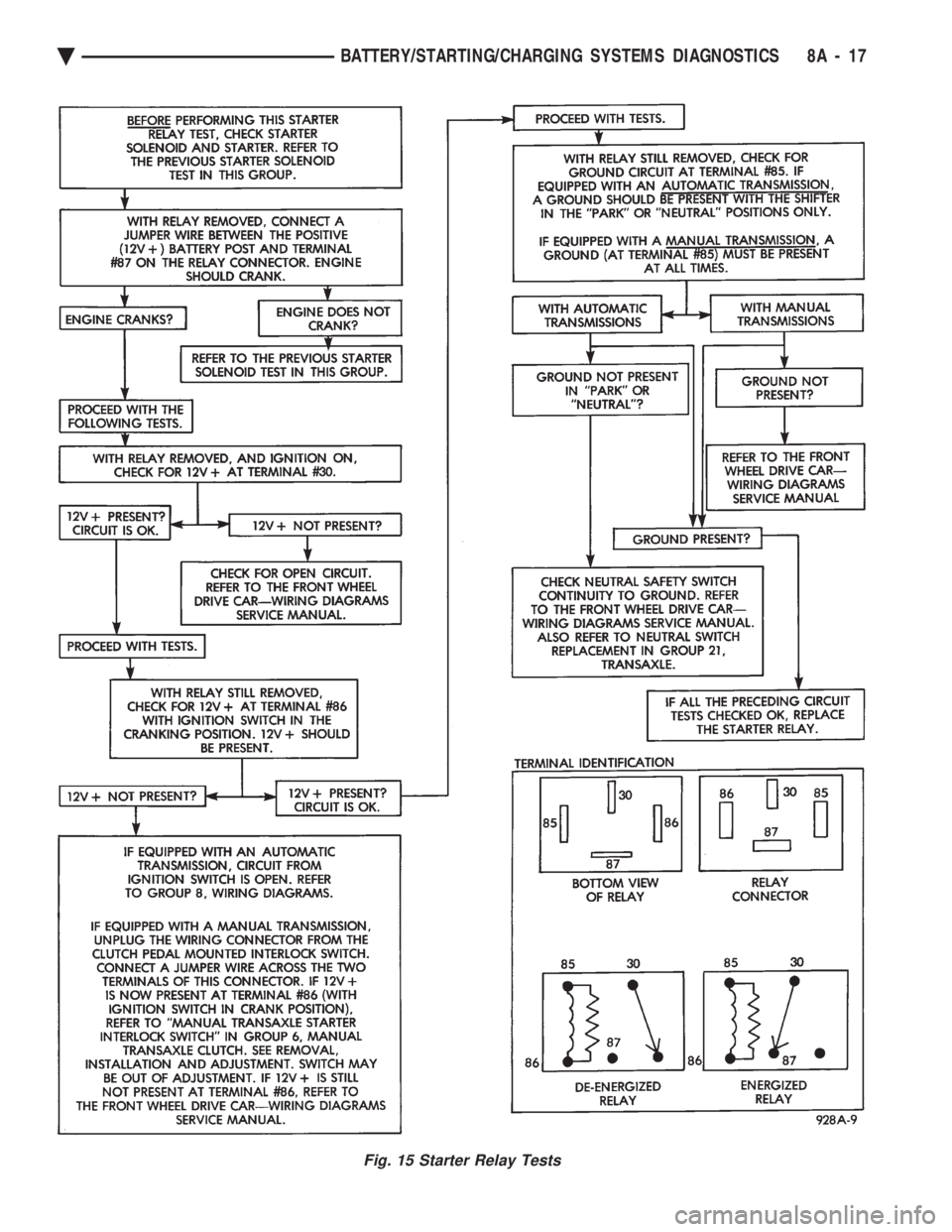 CHEVROLET PLYMOUTH ACCLAIM 1993 Service Manual Fig. 15 Starter Relay Tests
Ä BATTERY/STARTING/CHARGING SYSTEMS DIAGNOSTICS 8A - 17 CHEVROLET PLYMOUTH ACCLAIM 1993 Service Manual Fig. 15 Starter Relay Tests
Ä BATTERY/STARTING/CHARGING SYSTEMS DIAGNOSTICS 8A - 17