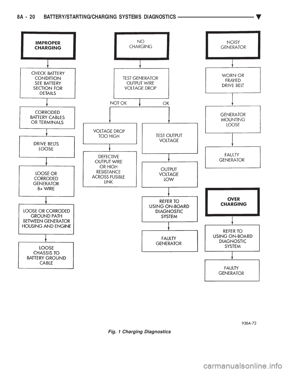 CHEVROLET PLYMOUTH ACCLAIM 1993 Service Manual Fig. 1 Charging Diagnostics
8A - 20 BATTERY/STARTING/CHARGING SYSTEMS DIAGNOSTICS Ä CHEVROLET PLYMOUTH ACCLAIM 1993 Service Manual Fig. 1 Charging Diagnostics
8A - 20 BATTERY/STARTING/CHARGING SYSTEMS DIAGNOSTICS Ä