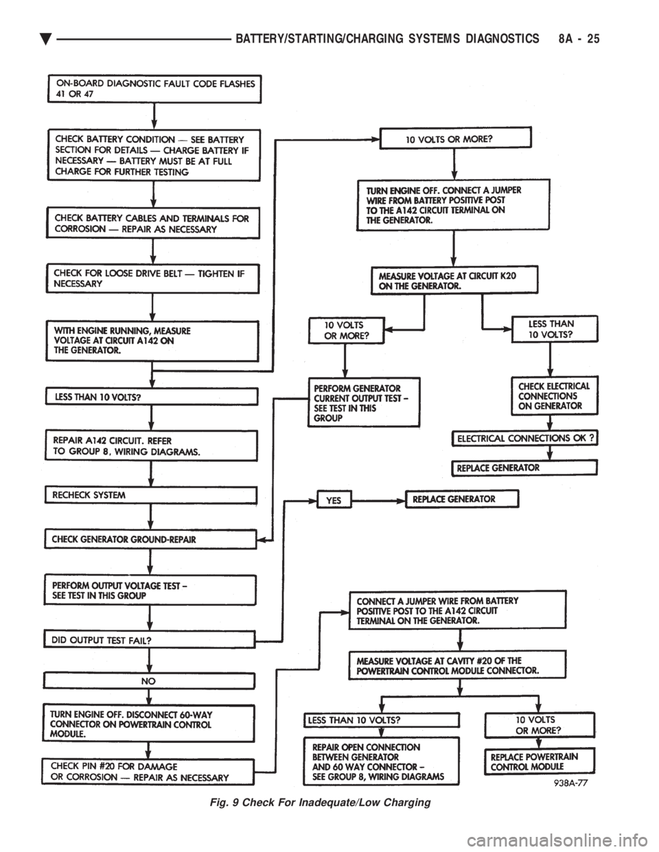 CHEVROLET PLYMOUTH ACCLAIM 1993 Service Manual Fig. 9 Check For Inadequate/Low Charging
Ä BATTERY/STARTING/CHARGING SYSTEMS DIAGNOSTICS 8A - 25 CHEVROLET PLYMOUTH ACCLAIM 1993 Service Manual Fig. 9 Check For Inadequate/Low Charging
Ä BATTERY/STARTING/CHARGING SYSTEMS DIAGNOSTICS 8A - 25