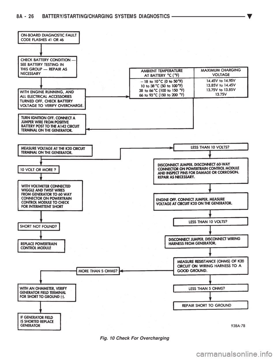 CHEVROLET PLYMOUTH ACCLAIM 1993 Service Manual Fig. 10 Check For Overcharging
8A - 26 BATTERY/STARTING/CHARGING SYSTEMS DIAGNOSTICS Ä CHEVROLET PLYMOUTH ACCLAIM 1993 Service Manual Fig. 10 Check For Overcharging
8A - 26 BATTERY/STARTING/CHARGING SYSTEMS DIAGNOSTICS Ä