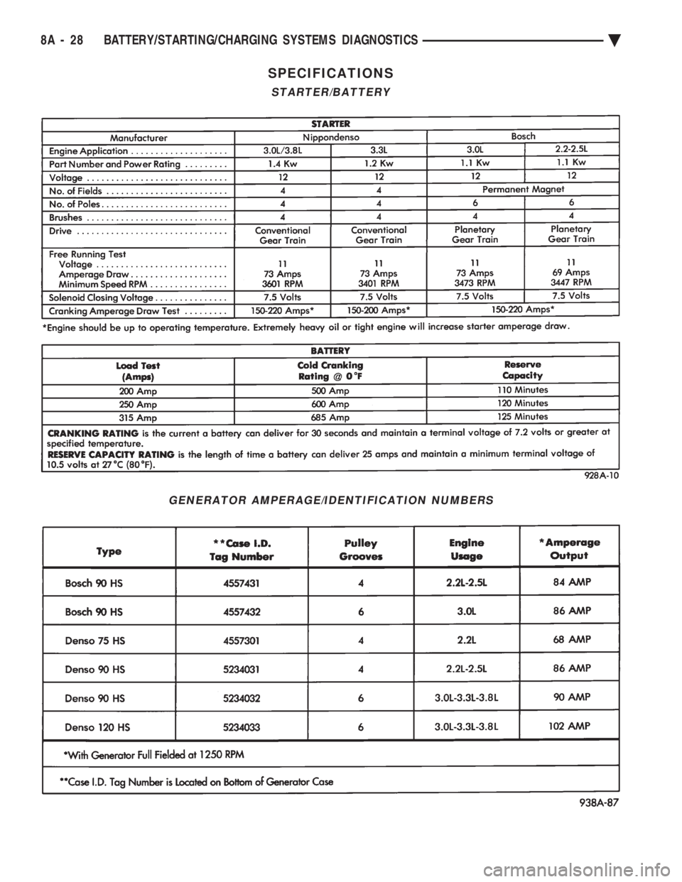CHEVROLET PLYMOUTH ACCLAIM 1993 Service Manual SPECIFICATIONS
STARTER/BATTERY
GENERATOR AMPERAGE/IDENTIFICATION NUMBERS
8A - 28 BATTERY/STARTING/CHARGING SYSTEMS DIAGNOSTICS Ä CHEVROLET PLYMOUTH ACCLAIM 1993 Service Manual SPECIFICATIONS
STARTER/BATTERY
GENERATOR AMPERAGE/IDENTIFICATION NUMBERS
8A - 28 BATTERY/STARTING/CHARGING SYSTEMS DIAGNOSTICS Ä