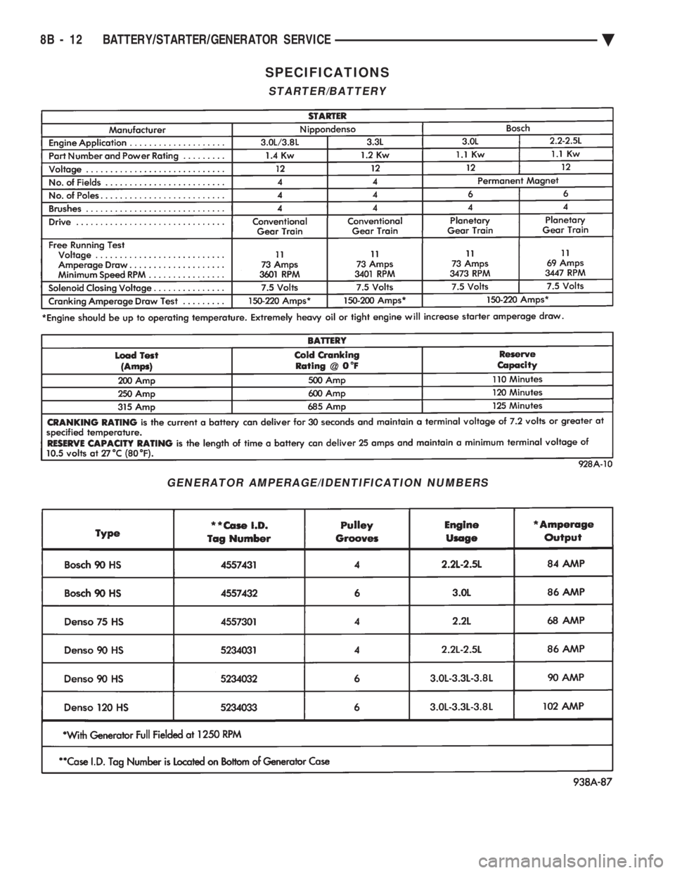 CHEVROLET PLYMOUTH ACCLAIM 1993 Service Manual SPECIFICATIONS
STARTER/BATTERY
GENERATOR AMPERAGE/IDENTIFICATION NUMBERS
8B - 12 BATTERY/STARTER/GENERATOR SERVICE Ä CHEVROLET PLYMOUTH ACCLAIM 1993 Service Manual SPECIFICATIONS
STARTER/BATTERY
GENERATOR AMPERAGE/IDENTIFICATION NUMBERS
8B - 12 BATTERY/STARTER/GENERATOR SERVICE Ä