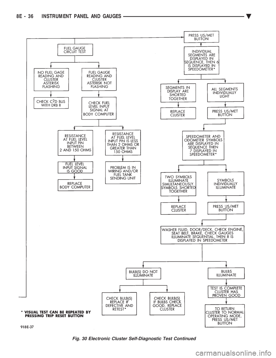 CHEVROLET PLYMOUTH ACCLAIM 1993 Service Manual Fig. 30 Electronic Cluster Self-Diagnostic Test Continued
8E - 36 INSTRUMENT PANEL AND GAUGES Ä CHEVROLET PLYMOUTH ACCLAIM 1993 Service Manual Fig. 30 Electronic Cluster Self-Diagnostic Test Continued
8E - 36 INSTRUMENT PANEL AND GAUGES Ä