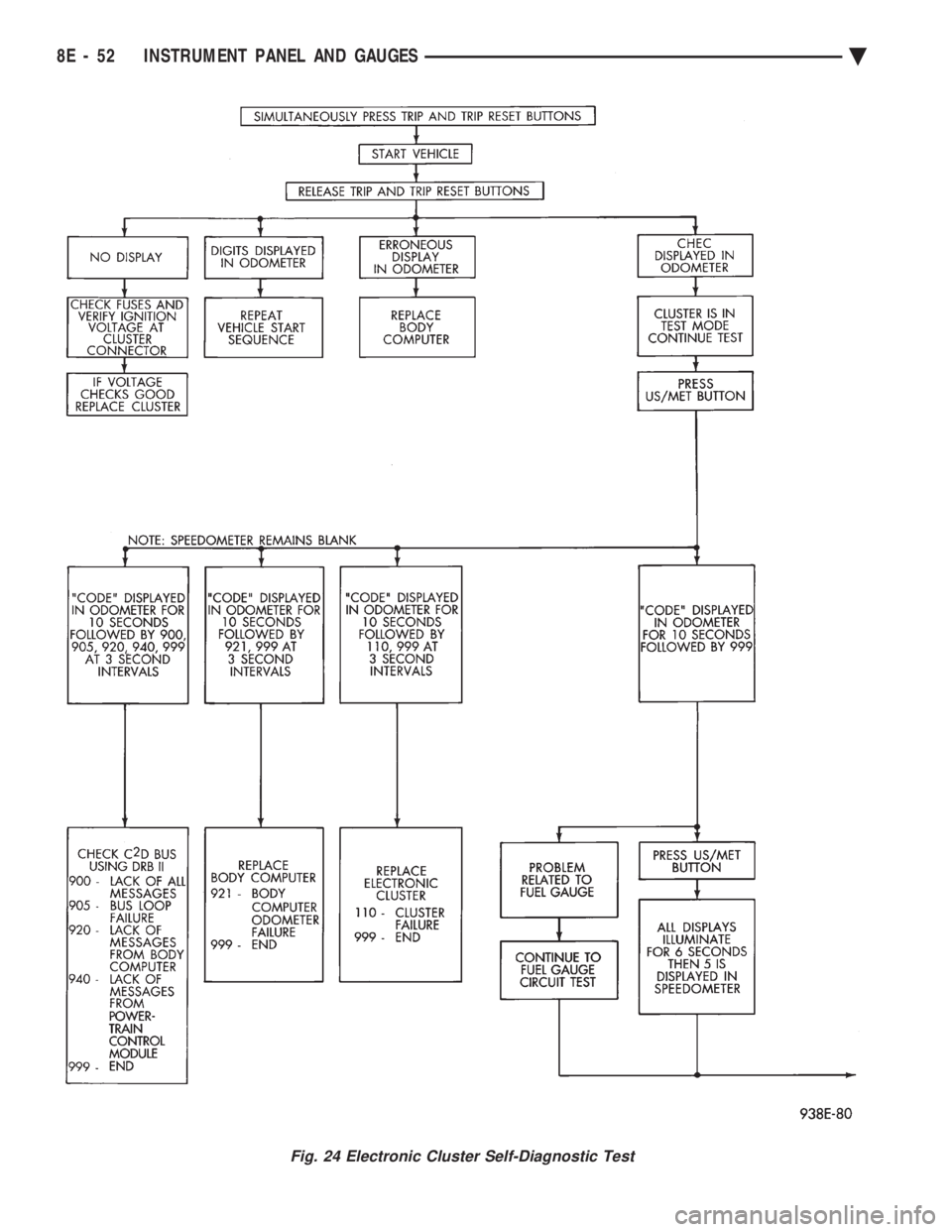 CHEVROLET PLYMOUTH ACCLAIM 1993 Service Manual Fig. 24 Electronic Cluster Self-Diagnostic Test
8E - 52 INSTRUMENT PANEL AND GAUGES Ä CHEVROLET PLYMOUTH ACCLAIM 1993 Service Manual Fig. 24 Electronic Cluster Self-Diagnostic Test
8E - 52 INSTRUMENT PANEL AND GAUGES Ä