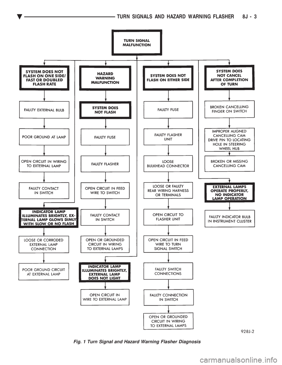 CHEVROLET PLYMOUTH ACCLAIM 1993 Service Manual Fig. 1 Turn Signal and Hazard Warning Flasher Diagnosis
Ä TURN SIGNALS AND HAZARD WARNING FLASHER 8J - 3 CHEVROLET PLYMOUTH ACCLAIM 1993 Service Manual Fig. 1 Turn Signal and Hazard Warning Flasher Diagnosis
Ä TURN SIGNALS AND HAZARD WARNING FLASHER 8J - 3