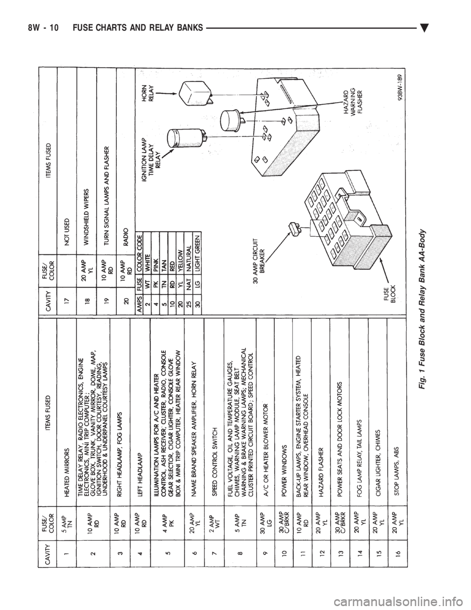 CHEVROLET PLYMOUTH ACCLAIM 1993  Service Manual Fig. 1 Fuse Block and Relay Bank AA-Body
8W - 10 FUSE CHARTS AND RELAY BANKS Ä 