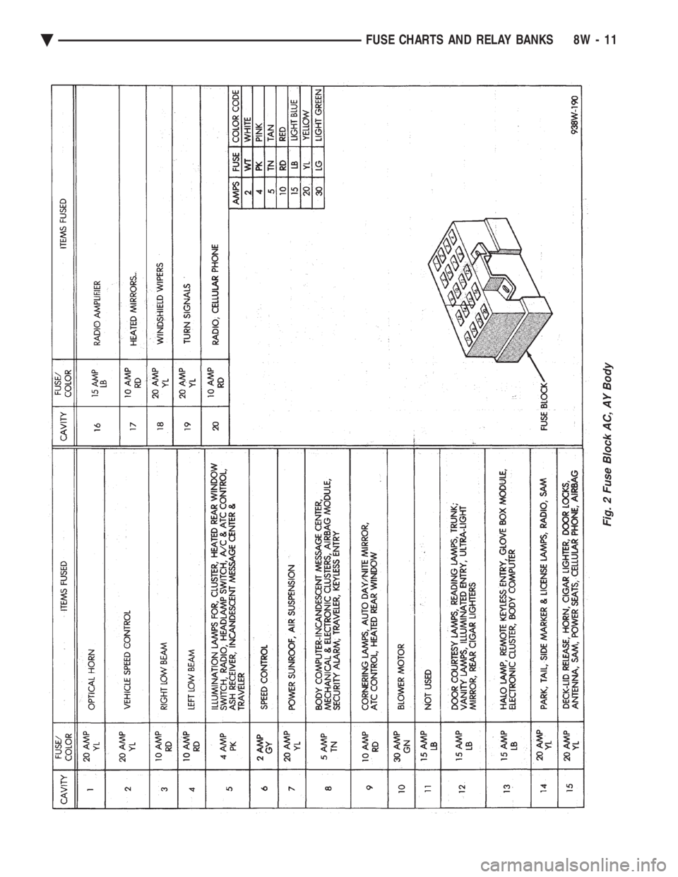 CHEVROLET PLYMOUTH ACCLAIM 1993  Service Manual Fig. 2 Fuse Block AC, AY Body
Ä FUSE CHARTS AND RELAY BANKS 8W - 11 