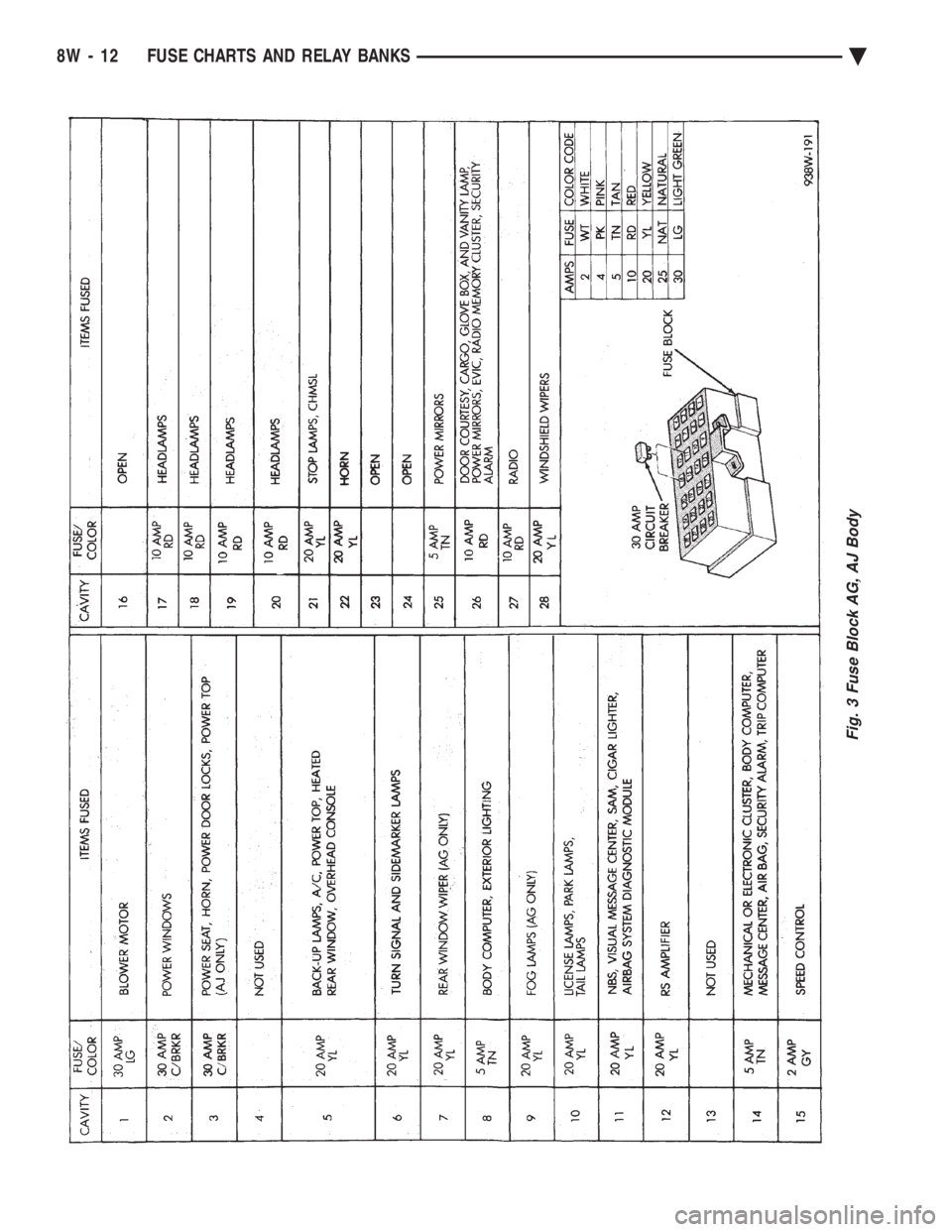 CHEVROLET PLYMOUTH ACCLAIM 1993  Service Manual Fig. 3 Fuse Block AG, AJ Body
8W - 12 FUSE CHARTS AND RELAY BANKS Ä 