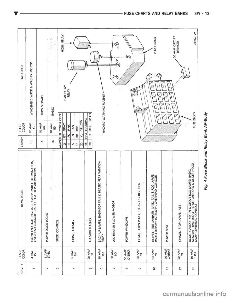 CHEVROLET PLYMOUTH ACCLAIM 1993  Service Manual Fig. 4 Fuse Block and Relay Bank AP-Body
Ä FUSE CHARTS AND RELAY BANKS 8W - 13 