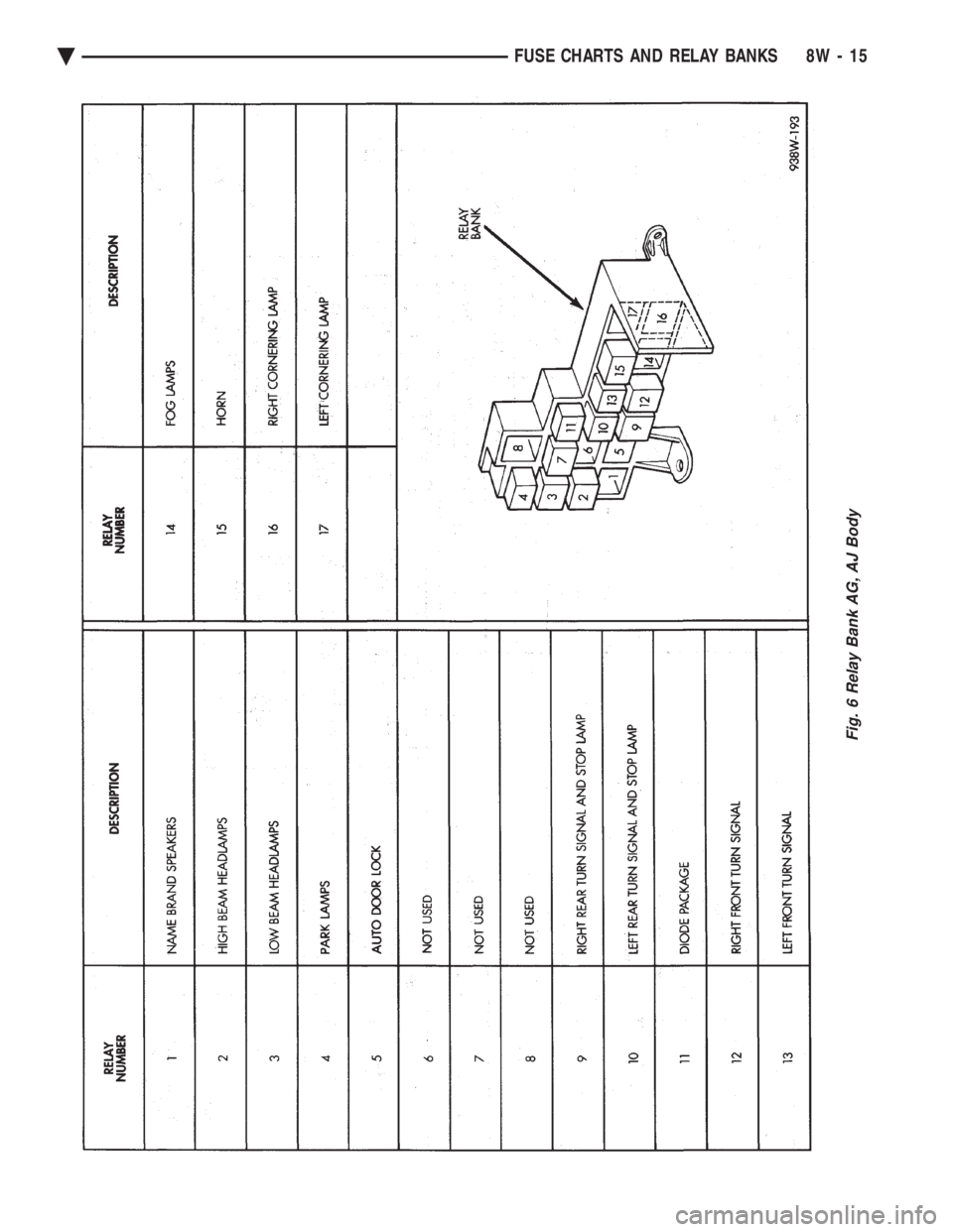 CHEVROLET PLYMOUTH ACCLAIM 1993  Service Manual Fig. 6 Relay Bank AG, AJ Body
Ä FUSE CHARTS AND RELAY BANKS 8W - 15 