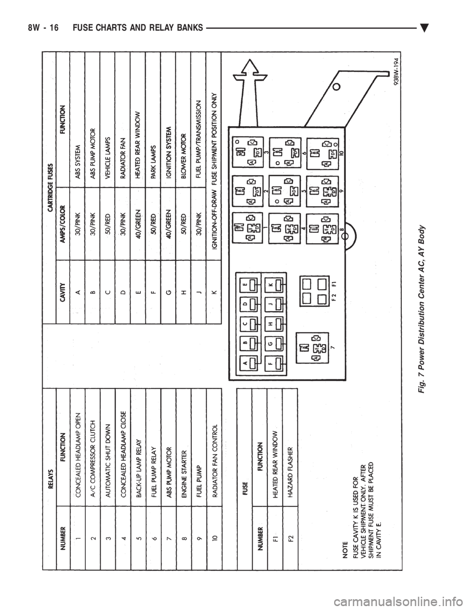 CHEVROLET PLYMOUTH ACCLAIM 1993  Service Manual Fig. 7 Power Distribution Center AC, AY Body
8W - 16 FUSE CHARTS AND RELAY BANKS Ä 