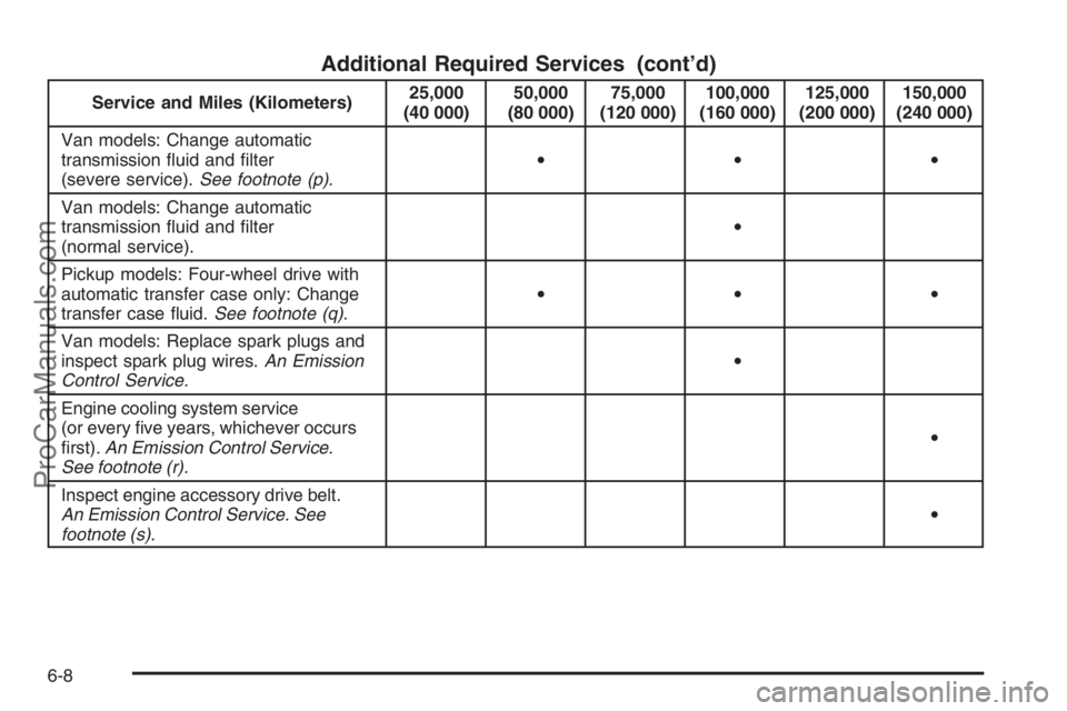 CHEVROLET DURAMAX 2006  Owners Manual Additional Required Services (cont’d)
Service and Miles (Kilometers)25,000
(40 000)50,000
(80 000)75,000
(120 000)100,000
(160 000)125,000
(200 000)150,000
(240 000)
Van models: Change automatic
tra