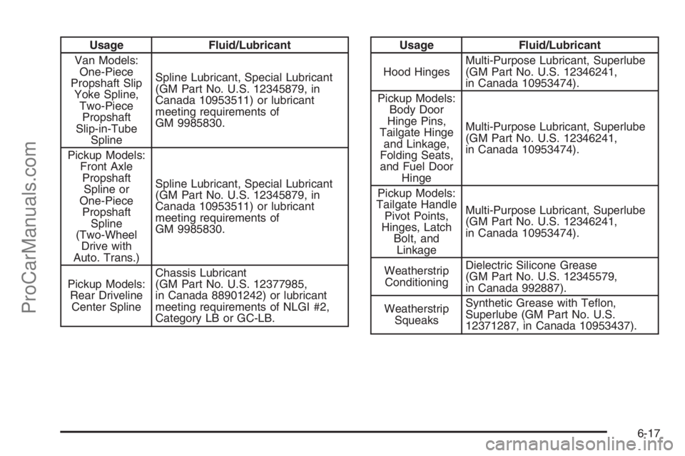 CHEVROLET DURAMAX 2006  Owners Manual Usage Fluid/Lubricant
Van Models:
One-Piece
Propshaft Slip
Yoke Spline,
Two-Piece
Propshaft
Slip-in-Tube
SplineSpline Lubricant, Special Lubricant
(GM Part No. U.S. 12345879, in
Canada 10953511) or lu
