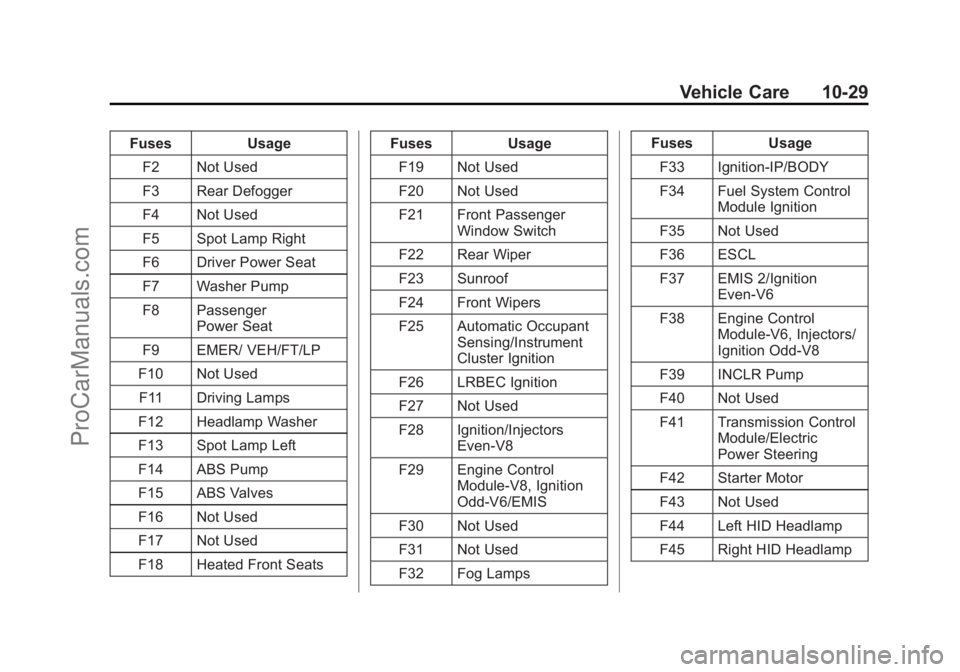 CHEVROLET SS 2015 User Guide Black plate (29,1)Chevrolet SS Sedan Owner Manual (GMNA-Localizing-U.S.-7707491) - 2015 -
crc - 9/16/14
Vehicle Care 10-29
FusesUsage
F2 Not Used
F3 Rear Defogger
F4 Not Used
F5 Spot Lamp Right
F6 Dri CHEVROLET SS 2015 User Guide Black plate (29,1)Chevrolet SS Sedan Owner Manual (GMNA-Localizing-U.S.-7707491) - 2015 -
crc - 9/16/14
Vehicle Care 10-29
FusesUsage
F2 Not Used
F3 Rear Defogger
F4 Not Used
F5 Spot Lamp Right
F6 Dri