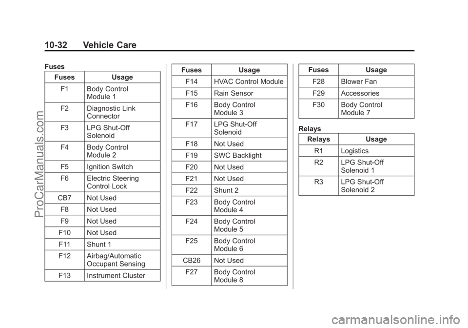 CHEVROLET SS 2015 Owners Manual Black plate (32,1)Chevrolet SS Sedan Owner Manual (GMNA-Localizing-U.S.-7707491) - 2015 -
crc - 9/16/14
10-32 Vehicle Care
FusesFuses Usage
F1 Body Control Module 1
F2 Diagnostic Link Connector
F3 LPG CHEVROLET SS 2015 Owners Manual Black plate (32,1)Chevrolet SS Sedan Owner Manual (GMNA-Localizing-U.S.-7707491) - 2015 -
crc - 9/16/14
10-32 Vehicle Care
FusesFuses Usage
F1 Body Control Module 1
F2 Diagnostic Link Connector
F3 LPG