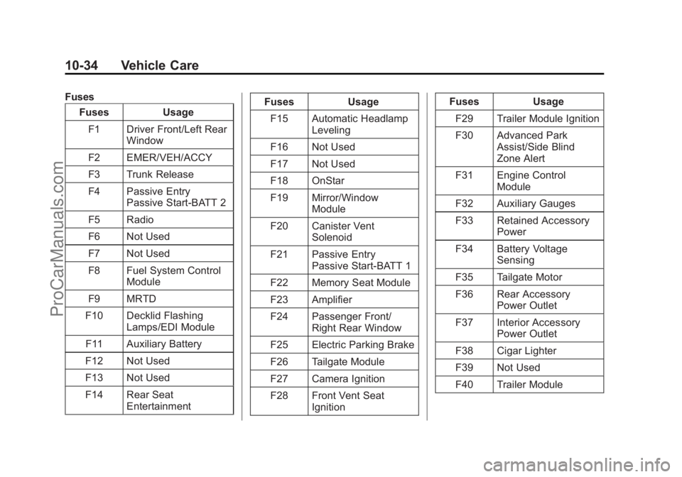 CHEVROLET SS 2015 User Guide Black plate (34,1)Chevrolet SS Sedan Owner Manual (GMNA-Localizing-U.S.-7707491) - 2015 -
crc - 9/16/14
10-34 Vehicle Care
FusesFuses Usage
F1 Driver Front/Left Rear Window
F2 EMER/VEH/ACCY
F3 Trunk R CHEVROLET SS 2015 User Guide Black plate (34,1)Chevrolet SS Sedan Owner Manual (GMNA-Localizing-U.S.-7707491) - 2015 -
crc - 9/16/14
10-34 Vehicle Care
FusesFuses Usage
F1 Driver Front/Left Rear Window
F2 EMER/VEH/ACCY
F3 Trunk R