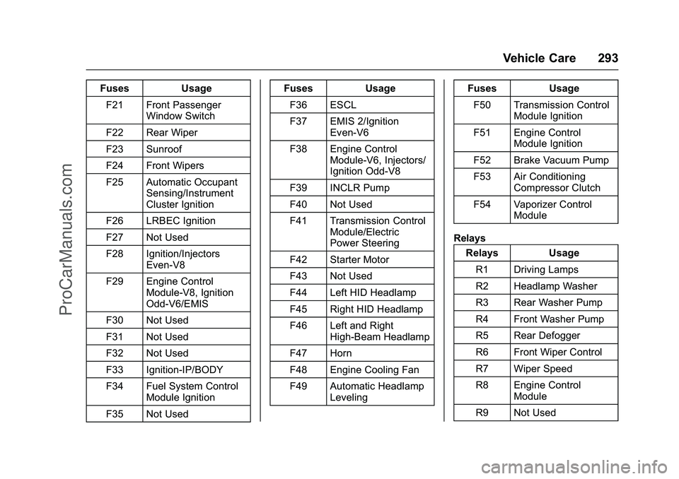 CHEVROLET SS 2016 Owners Manual Chevrolet SS Sedan Owner Manual (GMNA-Localizing-U.S.-9234782) - 2016 -
CRC - 8/24/15
Vehicle Care 293
FusesUsage
F21 Front Passenger Window Switch
F22 Rear Wiper
F23 Sunroof
F24 Front Wipers
F25 Auto CHEVROLET SS 2016 Owners Manual Chevrolet SS Sedan Owner Manual (GMNA-Localizing-U.S.-9234782) - 2016 -
CRC - 8/24/15
Vehicle Care 293
FusesUsage
F21 Front Passenger Window Switch
F22 Rear Wiper
F23 Sunroof
F24 Front Wipers
F25 Auto