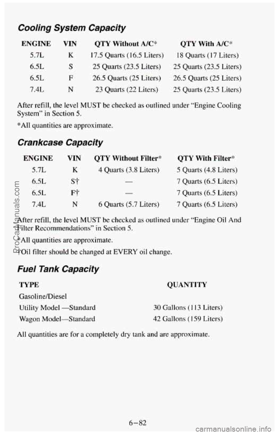 CHEVROLET SUBURBAN 1994 Owners Manual Cooling System Capacity
ENGINE VIN
5.7L K
6.5L S
6.5L F
7.4L N
QTY Without AfC* QTY With A/C*
17.5 Quarts (1 6.5 Liters)
18 Quarts ( I7 Liters)
25 Quarts
(23.5 Liters) 25 Quarts (23.5 Li CHEVROLET SUBURBAN 1994 Owners Manual Cooling System Capacity
ENGINE VIN
5.7L K
6.5L S
6.5L F
7.4L N
QTY Without AfC* QTY With A/C*
17.5 Quarts (1 6.5 Liters)
18 Quarts ( I7 Liters)
25 Quarts
(23.5 Liters) 25 Quarts (23.5 Li