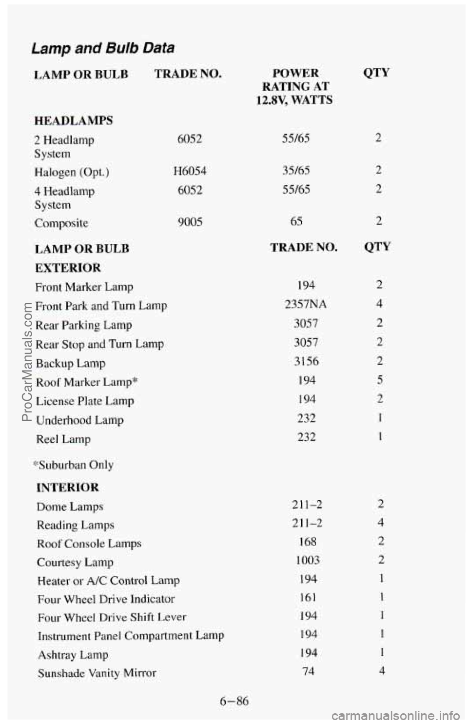 CHEVROLET SUBURBAN 1994 Owners Manual Lamp and Bulb Data
LAMP OR BULB TRADE NO.
HEADLAMPS
2 Headlamp
System
Halogen
(Opt.)
4 Headlamp
System
Composite
LAMP OR BULB
EXTERIOR
Front Marker Lamp
Front Park
and Turn Lamp
Rear Pa CHEVROLET SUBURBAN 1994 Owners Manual Lamp and Bulb Data
LAMP OR BULB TRADE NO.
HEADLAMPS
2 Headlamp
System
Halogen
(Opt.)
4 Headlamp
System
Composite
LAMP OR BULB
EXTERIOR
Front Marker Lamp
Front Park
and Turn Lamp
Rear Pa