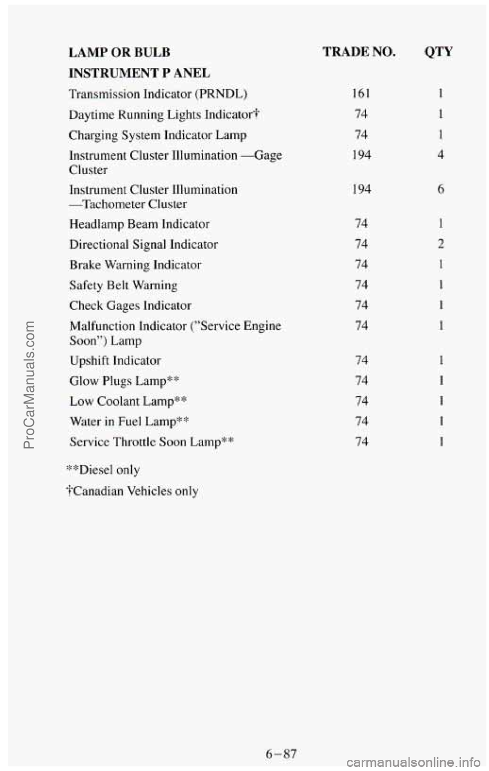 CHEVROLET SUBURBAN 1994 Owners Manual LAMP OR BULB
INSTRUMENT
P ANEL
Transmission Indicator (PRNDL)
Daytime Running Lights Indicator?
Charging System Indicator Lamp
Instrument Cluster Illumination -Gage
Cluster
Instrument Clus CHEVROLET SUBURBAN 1994 Owners Manual LAMP OR BULB
INSTRUMENT
P ANEL
Transmission Indicator (PRNDL)
Daytime Running Lights Indicator?
Charging System Indicator Lamp
Instrument Cluster Illumination -Gage
Cluster
Instrument Clus
