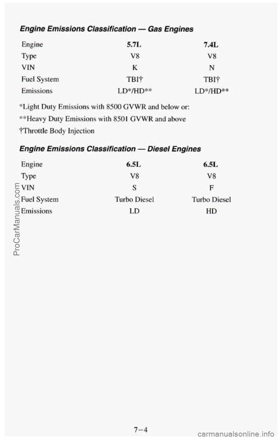 CHEVROLET SUBURBAN 1994 Owners Manual Engine Emissions Classification - Gas Engines
Engine
Type
VIN
Fuel System
Emissions
5.7L
V8
K
TBIT
LD*/HD**
7.44
V8
N
TBIT
LD*/HD**
*Light Duty Emissions with
8500 GVWR and below CHEVROLET SUBURBAN 1994 Owners Manual Engine Emissions Classification - Gas Engines
Engine
Type
VIN
Fuel System
Emissions
5.7L
V8
K
TBIT
LD*/HD**
7.44
V8
N
TBIT
LD*/HD**
*Light Duty Emissions with
8500 GVWR and below