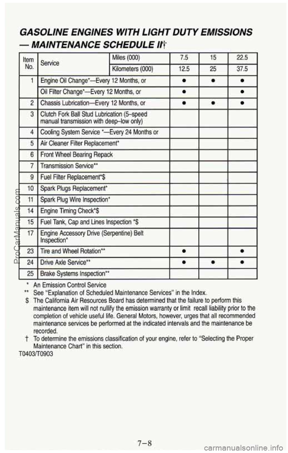 CHEVROLET SUBURBAN 1994  Owners Manual GASOLINE  ENGINES  WITH  LIGHT  DUTY  EMISSIONS 
- MAINTENANCE  SCHEDULE Iv 
Item 
No. 
1 
2 
3 
4 
5 
6 
7 
9 
10 
11 
14 
15 
17 
23 
24 
25 
*P 
** s 
$7 
n 
n  r( 
tT 
hi 
TO4031 
C 
Service 
1 Em