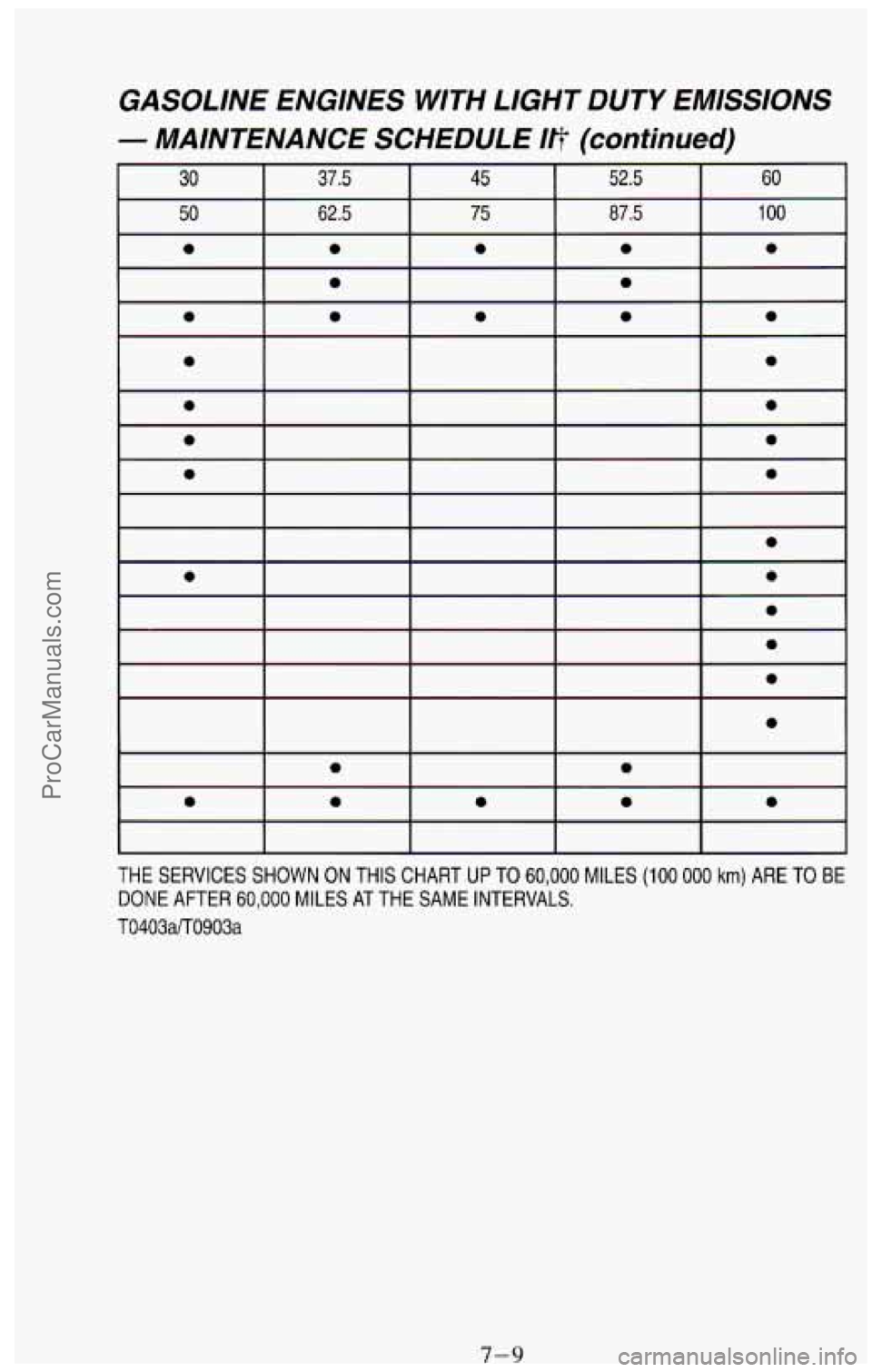 CHEVROLET SUBURBAN 1994  Owners Manual THE  SERVICES SHOWN ON THIS CHART UP TO 60,000 MILES (100 000 km) ARE  TO  BE 
DONE AFTER 60,000 MILES AT THE SAME  INTERVALS. 
T0403a/T0903a 
7-9 ProCarManuals.com 