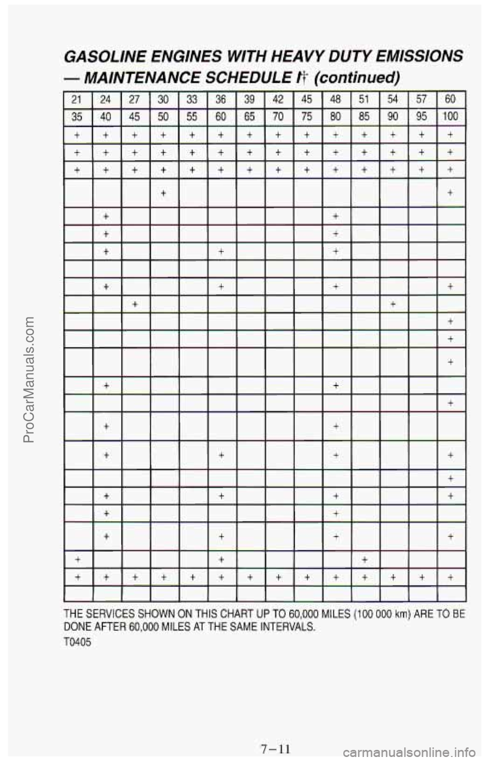 CHEVROLET SUBURBAN 1994  Owners Manual GASOLINE  ENGINES  WITH  HEAVY  DUTY  EMISSIONS 
- MAINTENANCE  SCHEDULE # (continued) 
THE  SERVICES  SHOWN ON THIS  CHART UP TO 60,000 MILES (1 00 000 km) ARE  TO BE 
DONE  AFTER 60,000 MILES AT THE