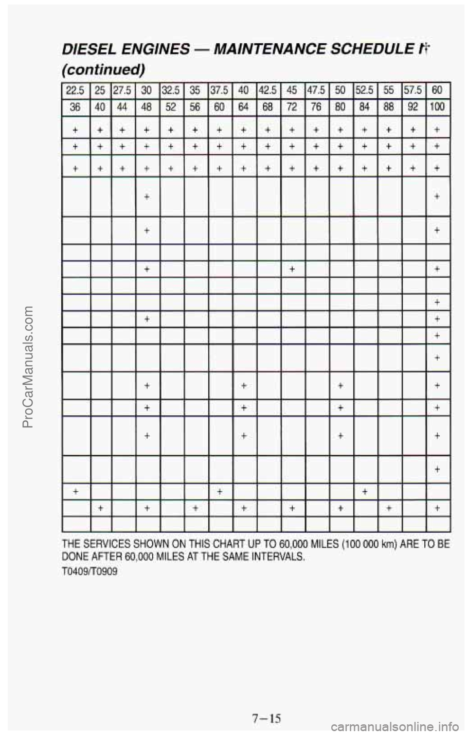 CHEVROLET SUBURBAN 1994  Owners Manual DIESEL  ENGINES - MAINTENANCE  SCHEDULE t"f 
(continued) 
THE  SERVICES SHOWN ON THIS  CHART UP TO 60,000 MILES (I00 000 km) ARE  TO  BE 
DONE  AFTER 
60,000 MILES  AT THE  SAME  INTERVALS. 
T0409lT09