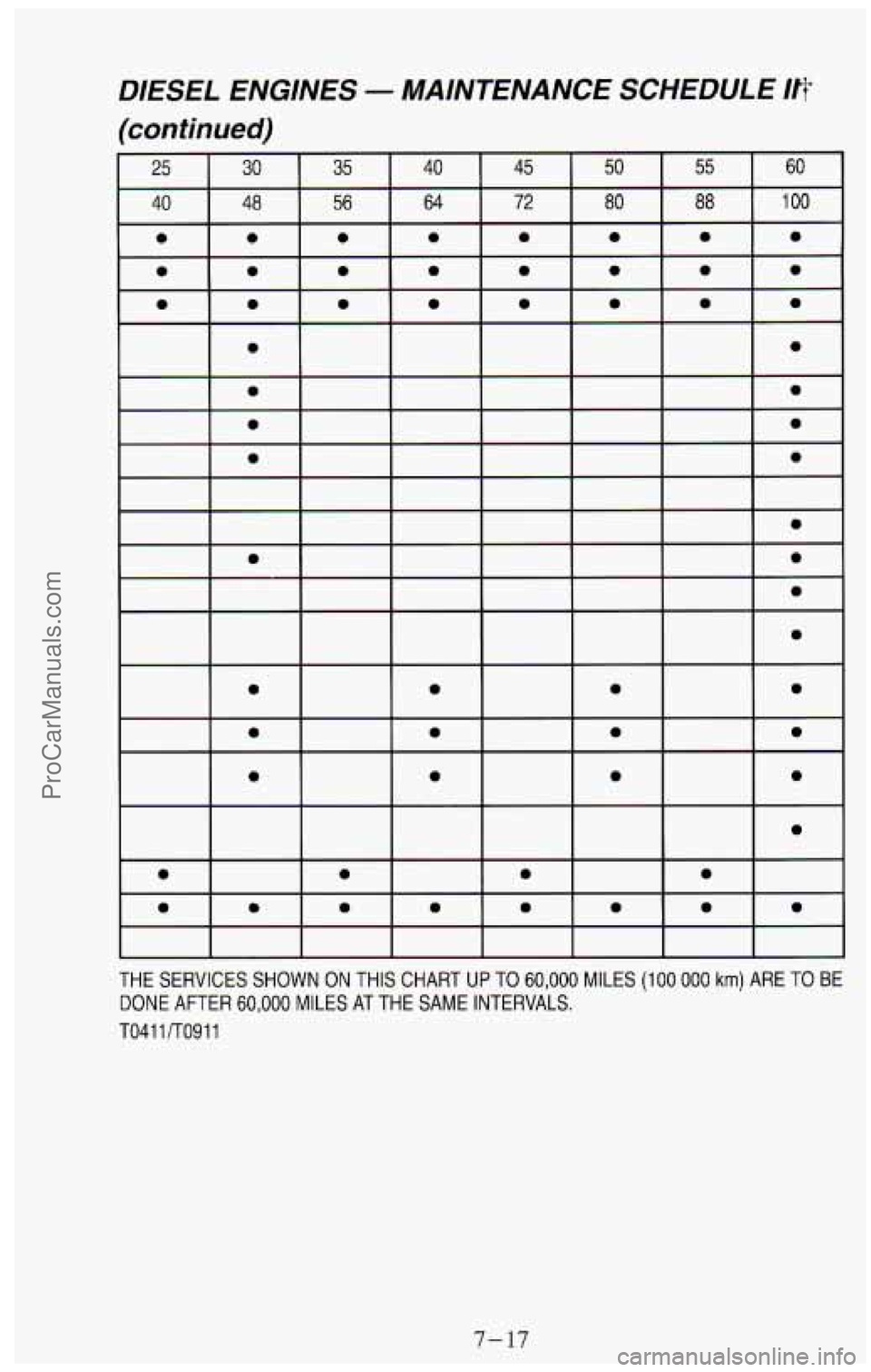 CHEVROLET SUBURBAN 1994  Owners Manual DIESEL  ENGINES - MAINTENANCE  SCHEDULE 1fl 
(continued) 
THE  SERVICES  SHOWN ON THIS  CHART UP TO 60,000 MILES (1 00 000 km) ARE  TO BE 
DONE AFTER 60,000 MILES AT THE  SAME  INTERVALS. 
TO41 1 /TO9