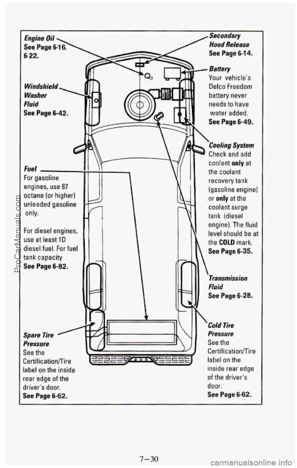 CHEVROLET SUBURBAN 1994 Owners Manual Secondary
Hood
Release
See Page 6-1 4.
ILL Battery
Your vehicles
Delco Freedom
battery never
needs to have
water added.
See Page 6-49.
a Cooling System
Check and add
coolant
CHEVROLET SUBURBAN 1994 Owners Manual Secondary
Hood
Release
See Page 6-1 4.
ILL Battery
Your vehicles
Delco Freedom
battery never
needs to have
water added.
See Page 6-49.
a Cooling System
Check and add
coolant